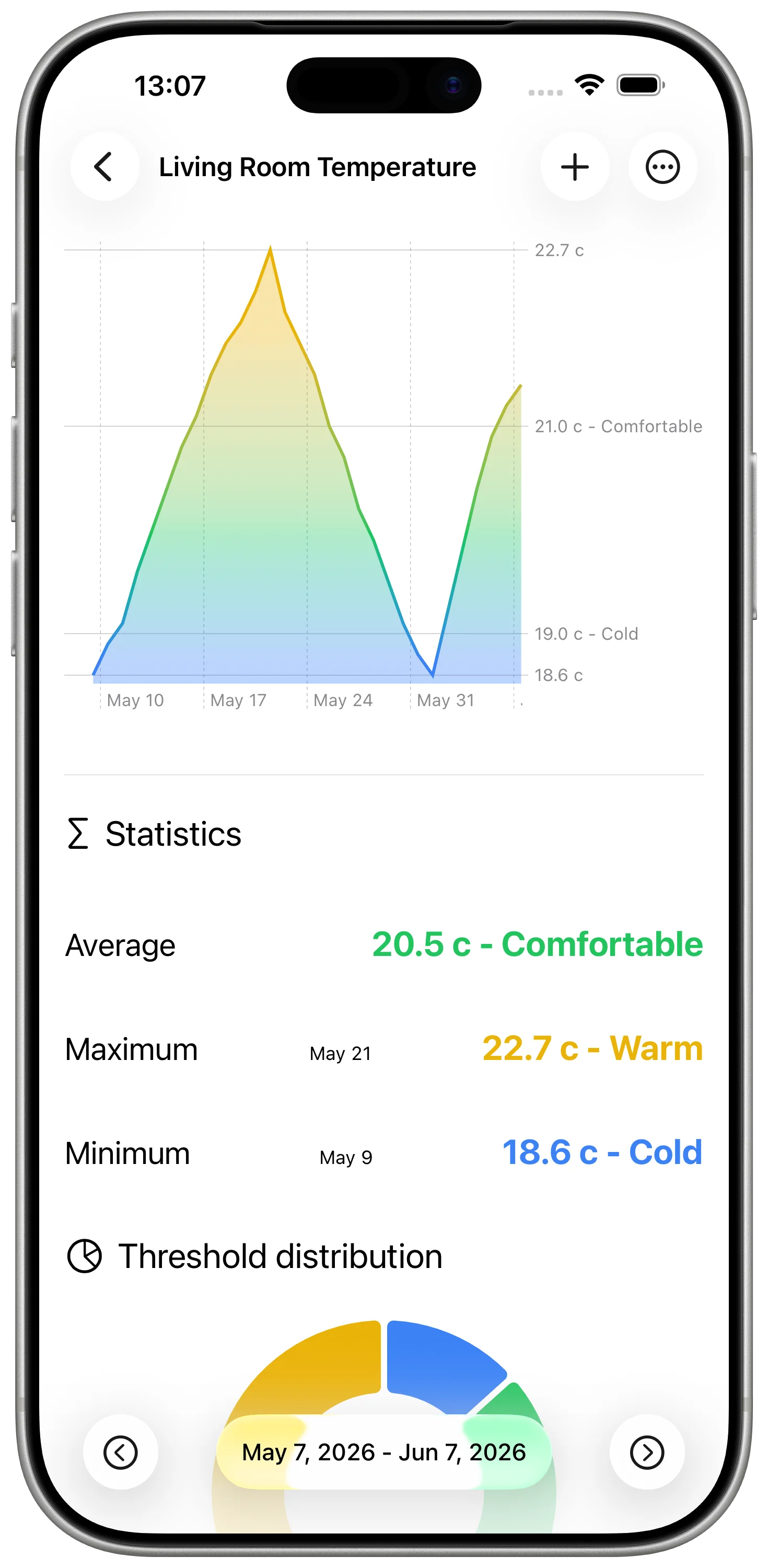 DataJot chart showing living room temperature history